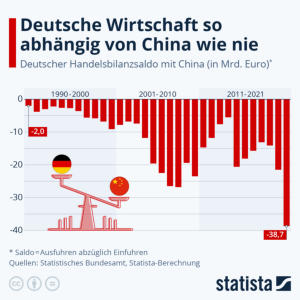 Der deutscher Handelsbilanzsaldo mit der Volksrepublik China hat sich seit 1990 vervielfacht. [Matthias Janson: Deutsche Wirtschaft so abhängig von China wie nie (27.10.2022)[https://de.statista.com/infografik/28563/deutscher-handelsbilanzsaldo-mit-china/
